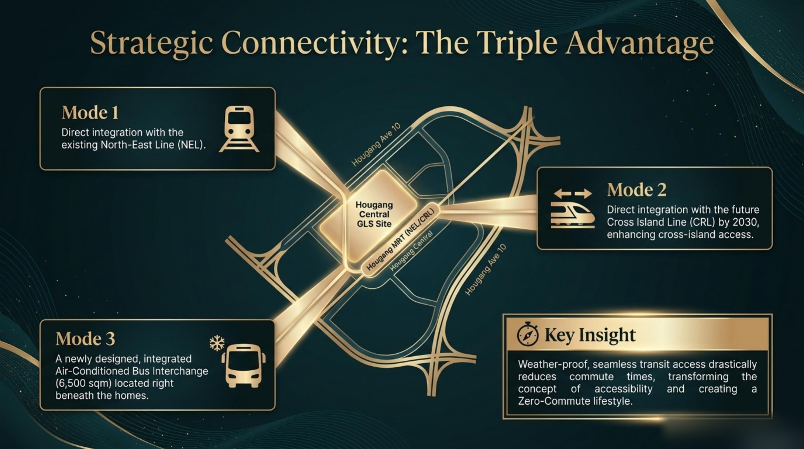 Hougang Central triple connectivity concept
